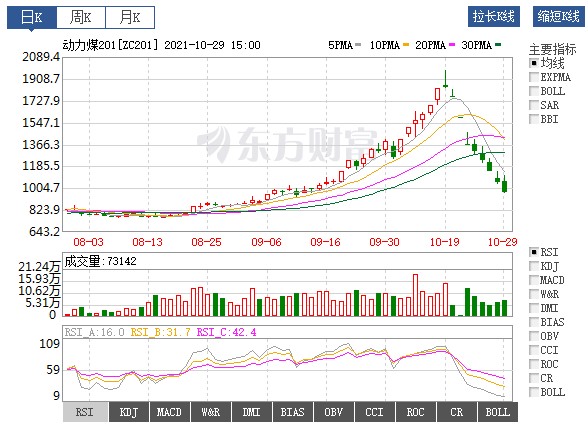 煤價報1041元/噸腰斬，發(fā)改委再補刀！稱現(xiàn)價大幅高于生產(chǎn)成本