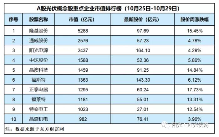 光伏股價(jià)全線上漲丨正泰電器上漲17.73%、隆基漲15.45%