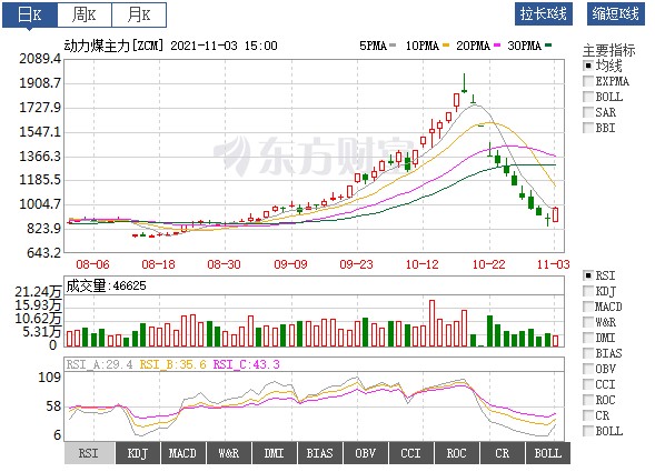 動力煤價絕地反彈！首個電網企業(yè)代理購電掛牌交易成交 電價全部上浮20%