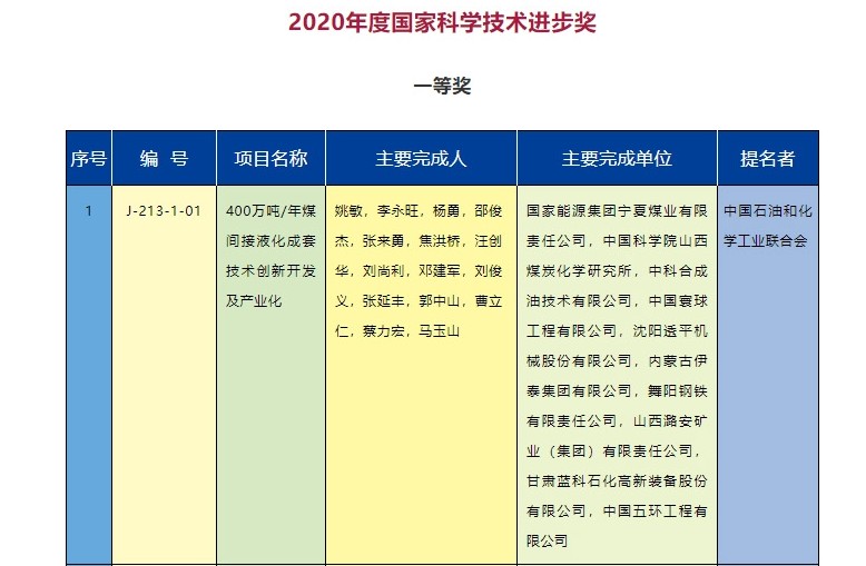 2020年度國家科學技術獎勵名單發(fā)布  能源電力行業(yè)獲獎項目有哪些？