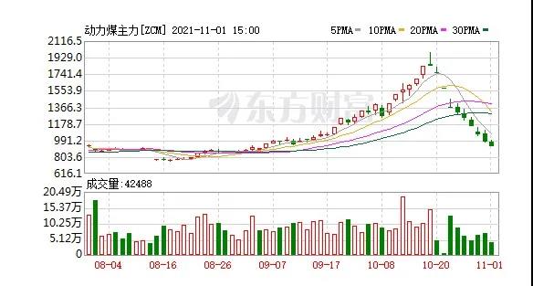 快膝斬了！動(dòng)力煤報(bào)917元/噸繼續(xù)跌停