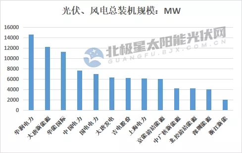 最高14.7GW！21家上市央國企2021上半年風電、光伏裝機排行