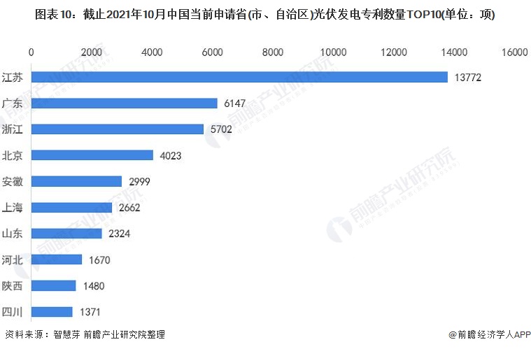 圖表10：截止2021年10月中國(guó)當(dāng)前申請(qǐng)省(市、自治區(qū))光伏發(fā)電專利數(shù)量TOP10(單位：項(xiàng))