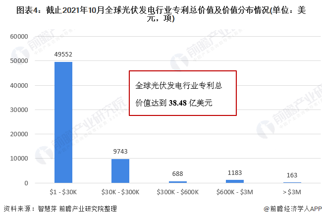 圖表4：截止2021年10月全球光伏發(fā)電行業(yè)專利總價(jià)值及價(jià)值分布情況(單位：美元，項(xiàng))