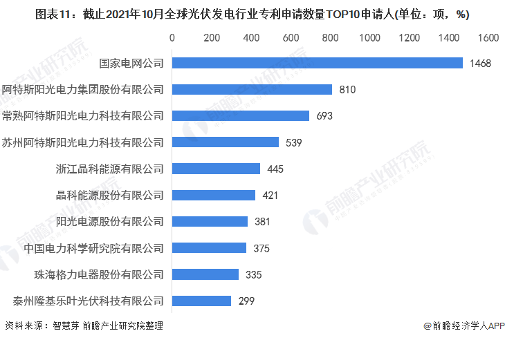 圖表11：截止2021年10月全球光伏發(fā)電行業(yè)專利申請(qǐng)數(shù)量TOP10申請(qǐng)人(單位：項(xiàng)，%)