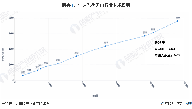 收藏！2021年全球光伏發(fā)電行業(yè)技術(shù)全景圖譜