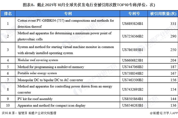 圖表8：截止2021年10月全球光伏發(fā)電行業(yè)被引用次數(shù)TOP10專利(單位：次)