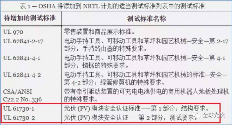 OSHA宣布：光伏組件增加UL測試標準