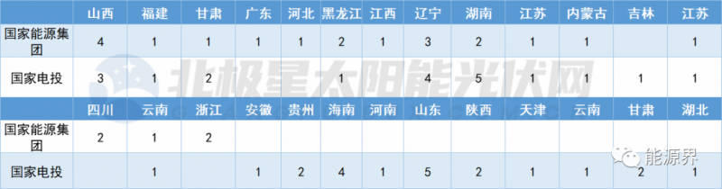 國(guó)家電投連簽41地 國(guó)家能源集團(tuán)開發(fā)規(guī)模超2GW！