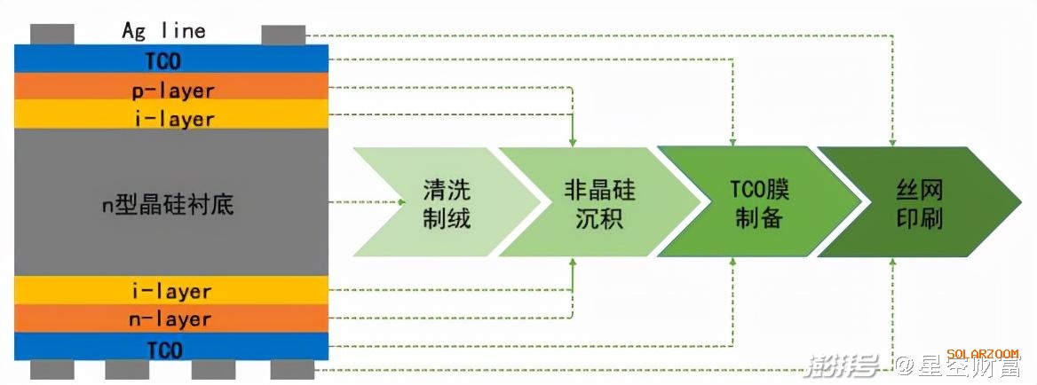 還有2年，HJT電池，光伏黑科技的降本之路