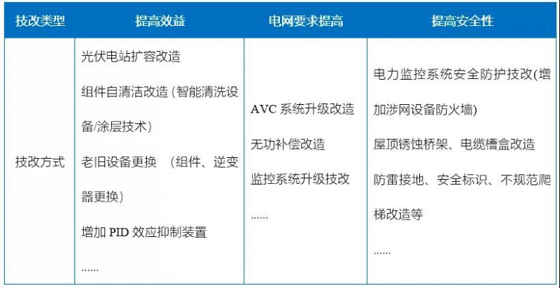 新能源滲透率提高，光伏電站迎來技改爆發(fā)期！