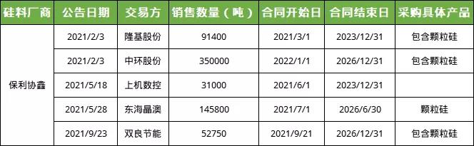 顆粒硅：預計22年潛在總市場規(guī)模約22萬噸