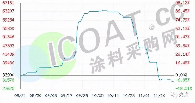 工業(yè)硅、有機(jī)硅“崩盤”！光伏原料多晶硅“堰塞湖”還能維持多久！