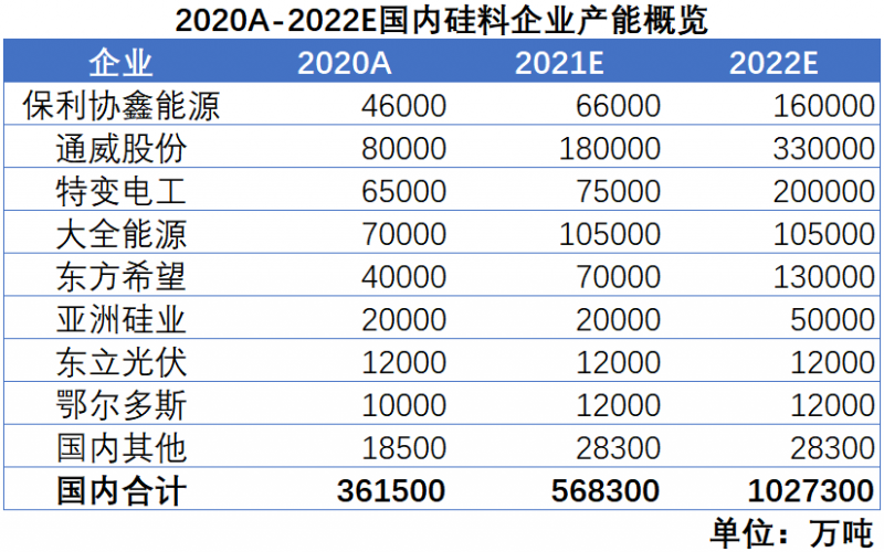 2020A-2022E國(guó)內(nèi)硅料企業(yè)產(chǎn)能