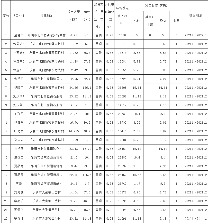 78戶，總裝機(jī)容量1483.69kW！浙江樂(lè)清市發(fā)改局發(fā)布2021年第二十三批居民家庭屋頂分布式光伏發(fā)電項(xiàng)目備案通知