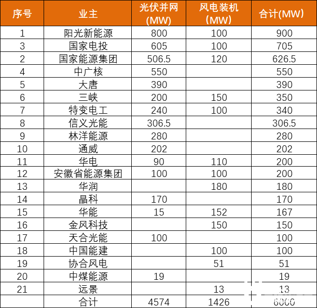 安徽能源局發(fā)布6GW風(fēng)、光項(xiàng)目?jī)?yōu)選名單：陽(yáng)光新能源、國(guó)家電投、國(guó)家能源集團(tuán)領(lǐng)銜