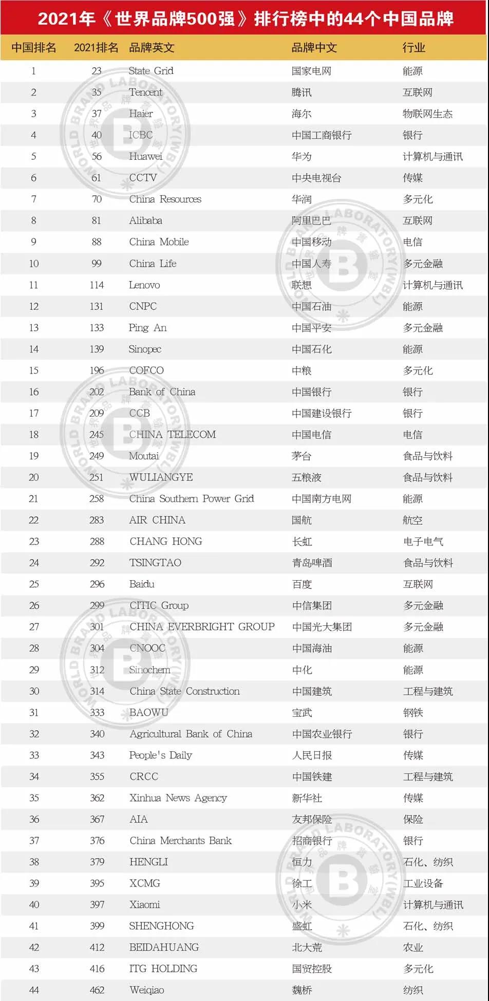 世界品牌500強揭曉，中國品牌第一位是能源央企 猜猜是誰？