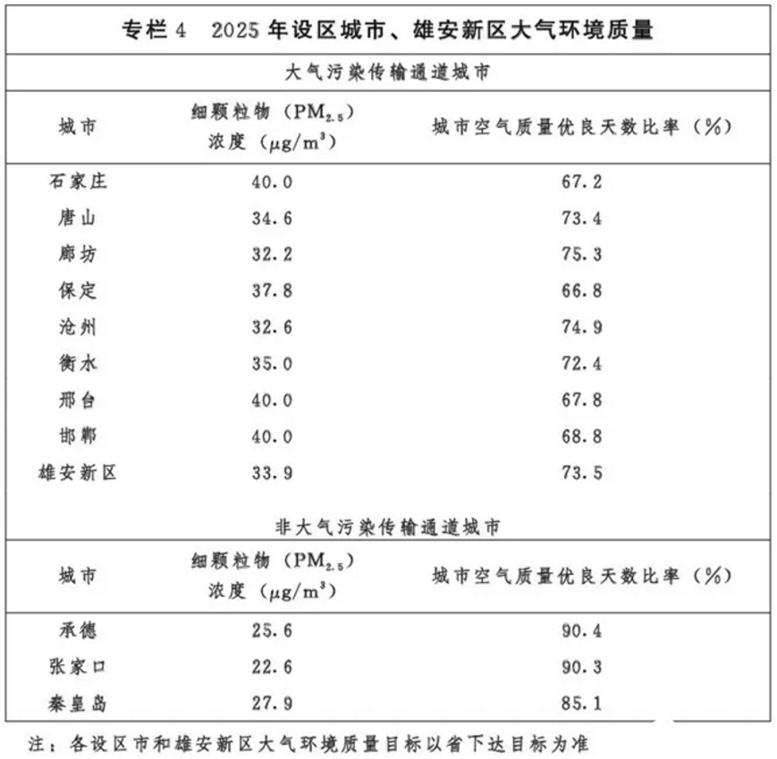 光伏54GW+風(fēng)電43GW！河北省下發(fā)建設(shè)京津冀生態(tài)環(huán)境支撐區(qū)“十四五”規(guī)劃的通知