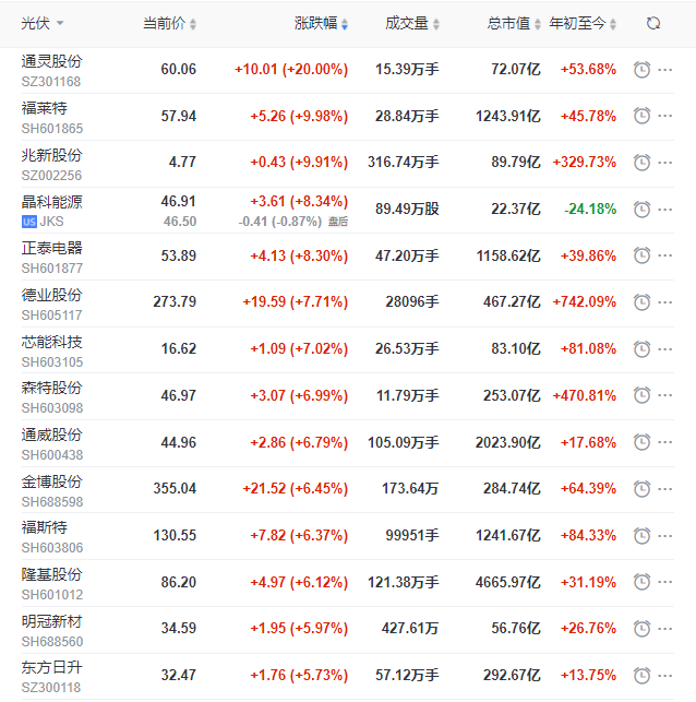 完美收官！光伏板塊全線大漲，隆基、通威、日升、天合等頭部企業(yè)領(lǐng)漲