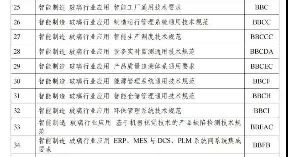 玻璃行業(yè)擬制定10項(xiàng)智能制造標(biāo)準(zhǔn)