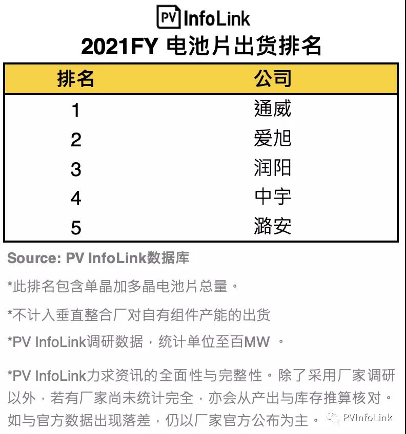 PV InfoLink發(fā)布2021年電池出貨排名，通威、愛旭穩(wěn)居前二