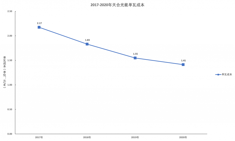 天合光能業(yè)績增長的邏輯：品牌、渠道、產(chǎn)能壁壘顯著，210組件和N型組件享受超額利潤