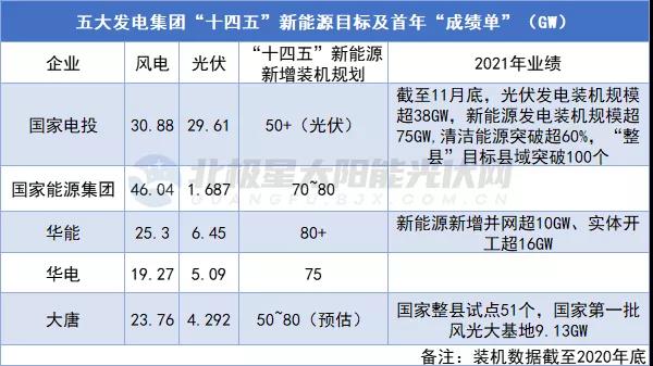 新增裝機(jī)超623GW！14家央企發(fā)布“十四五”期間新能源裝機(jī)規(guī)劃！