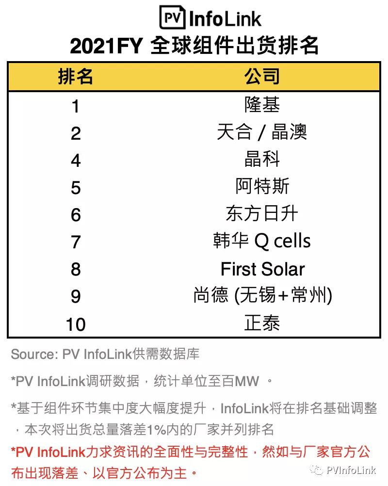 InfoLink發(fā)布2021年全球組件出貨排名 隆基連續(xù)兩年穩(wěn)居第一！