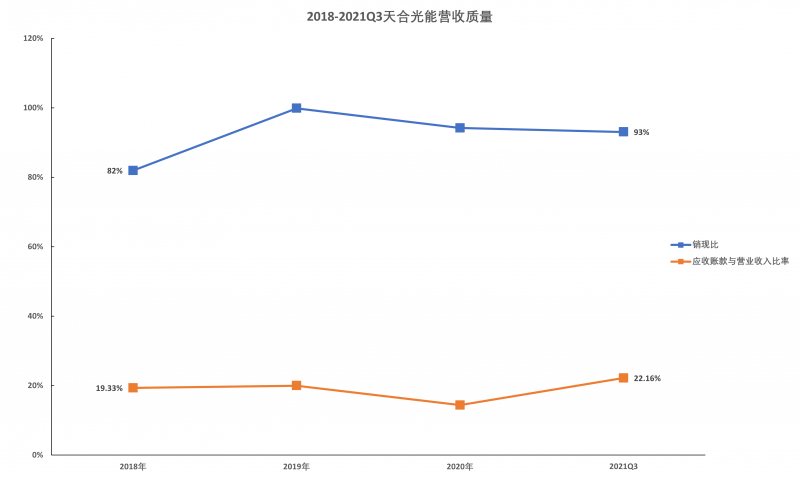 天合光能營(yíng)收質(zhì)量