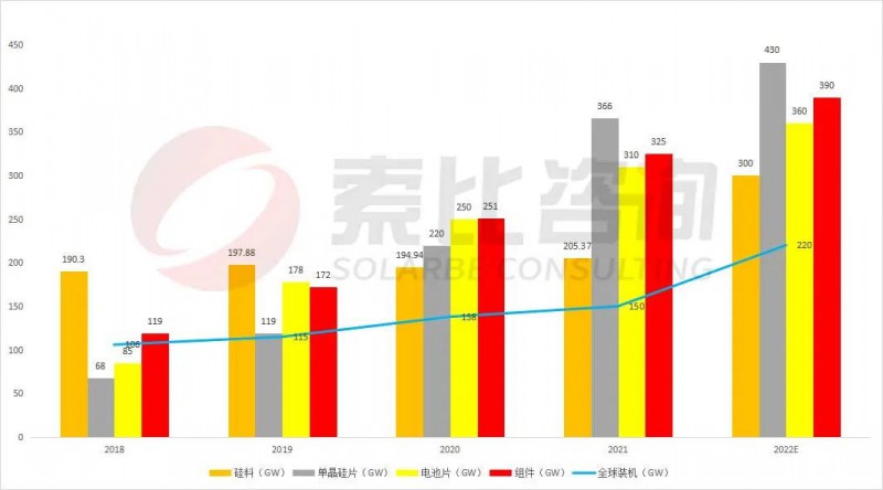 組件重回1.7~1.8元！索比咨詢2022年光伏產(chǎn)業(yè)鏈供需與價(jià)格趨勢分析