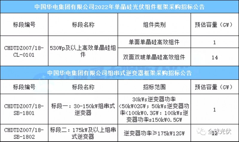 15GW組件+13GW逆變器，華電集團(tuán)光伏項(xiàng)目招標(biāo)公告