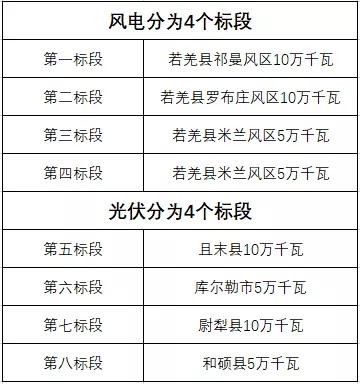 600MW！新疆巴州地區(qū)啟動新能源項目競爭性配置招標