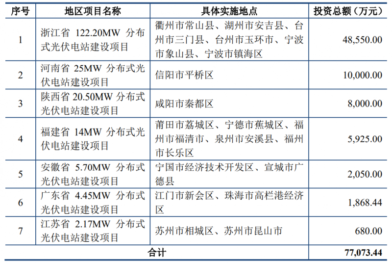 錦浪科技擬發(fā)行8.97億元可轉(zhuǎn)債，用于分布式光伏電站建設(shè)