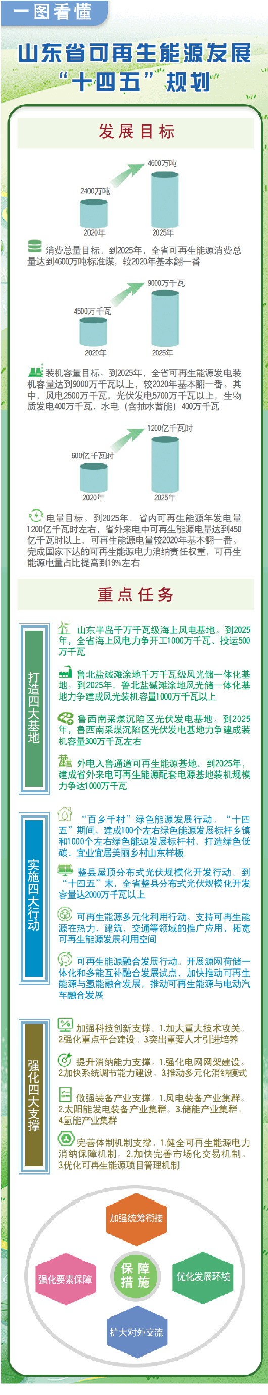 山東：推進屋頂分布式光伏規(guī)?；_發(fā) 加強可再生能源融合發(fā)展