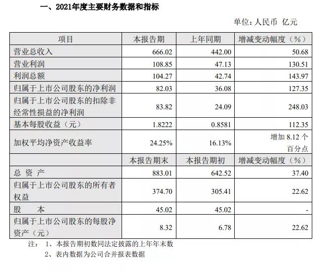 通威成績單：營收666.02億元，凈利潤82.03億元！