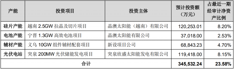 晶澳科技擬對一體化產(chǎn)能進行擴建，總投資額達34.55億元