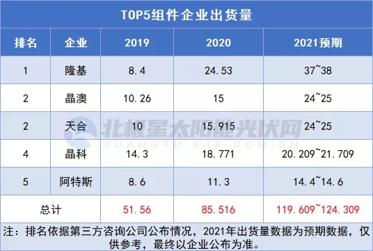 Top5出貨量破120GW！2022年光伏組件江湖“五變”