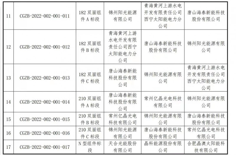 國(guó)電投、中核匯能集采，十多家210企業(yè)角逐！