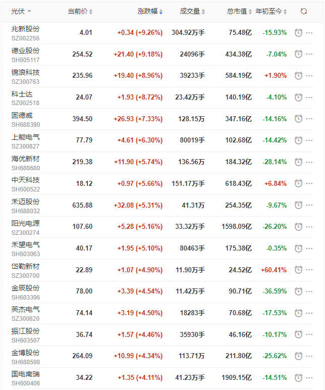 光伏板塊迎來普漲行情，陽光、通威、晶澳、隆基等權(quán)重股領(lǐng)漲