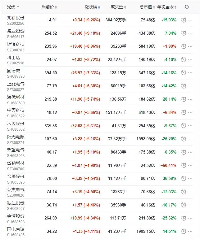 漲漲漲！陽光、通威、晶澳、隆基等權(quán)重股領(lǐng)漲