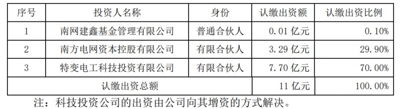 特變電工斥資7.7億元與南網(wǎng)資本、南網(wǎng)建鑫設(shè)立雙碳綠能基金