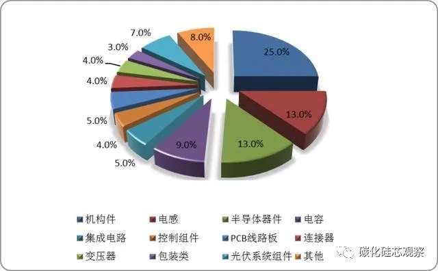 碳中和的隱形“風(fēng)口”，SiC產(chǎn)業(yè)鏈迎來光伏市場發(fā)展機(jī)遇