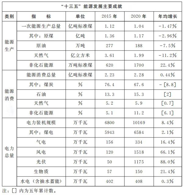 加快屋頂整縣推進(jìn) 建設(shè)高質(zhì)量“光伏+”基地！河南省印發(fā)“十四五”現(xiàn)代能源體系和碳達(dá)峰碳中和規(guī)劃通知