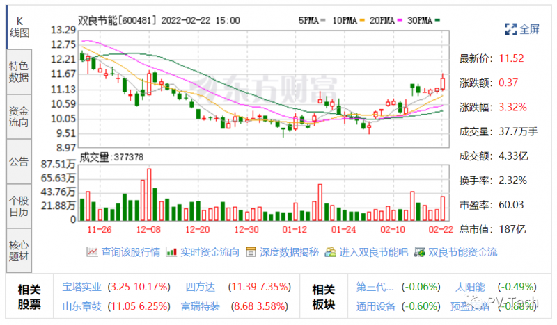 雙良節(jié)能、高測股份2021年凈利潤大增，分別增長127.24%、193.38%！