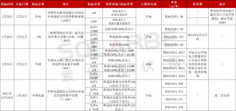 單面540W+均價1.83元、雙玻1.86元，開年35GW組件中標一覽！