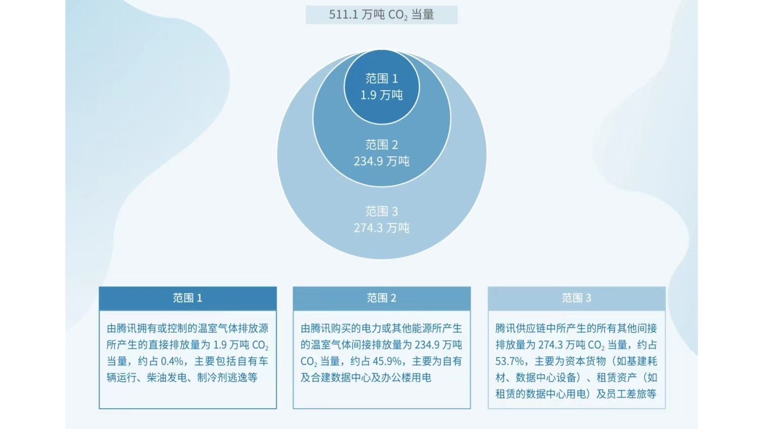 騰訊“凈零行動”：2030年實(shí)現(xiàn)自身運(yùn)營及供應(yīng)鏈碳中和