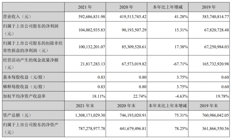 光伏行業(yè)第一份2021年報火熱出爐，能輝科技借助分布式光伏的爆發(fā)營收大漲41%