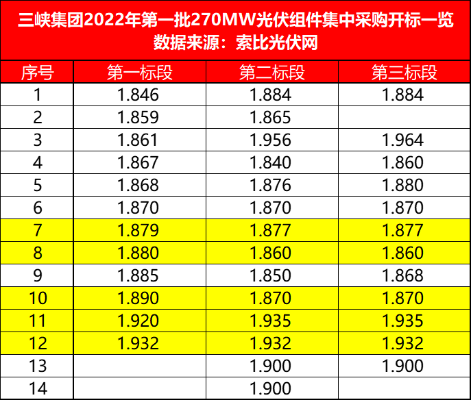 三峽271MW組件開標，3-4月交貨，均價1.880-1.892元/W