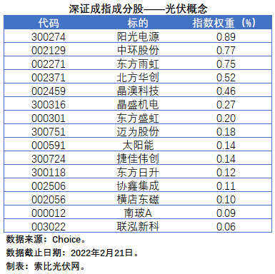 盤點(diǎn)股指成分股中的光伏企業(yè)：規(guī)模日益提升，影響力與日俱增