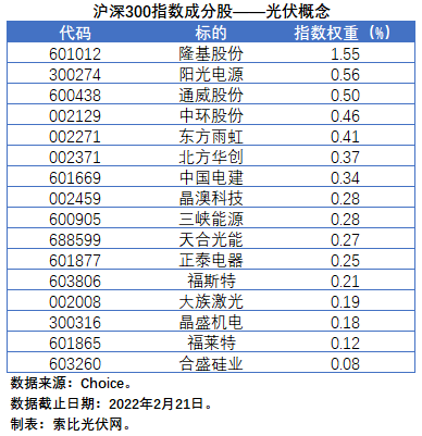 盤點(diǎn)股指成分股中的光伏企業(yè)：規(guī)模日益提升，影響力與日俱增